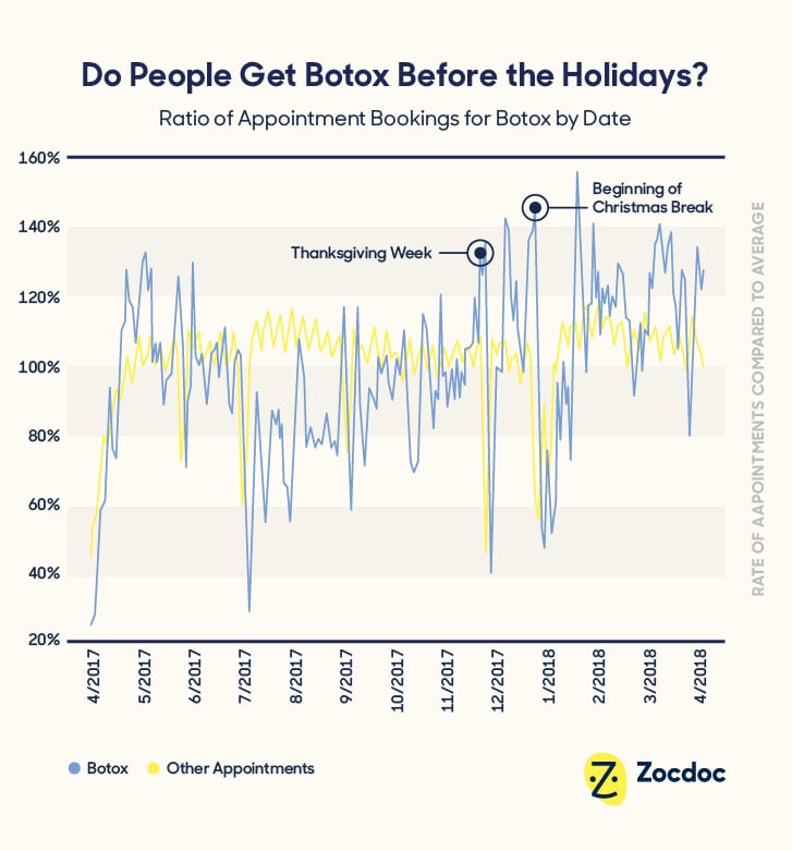holiday botox
